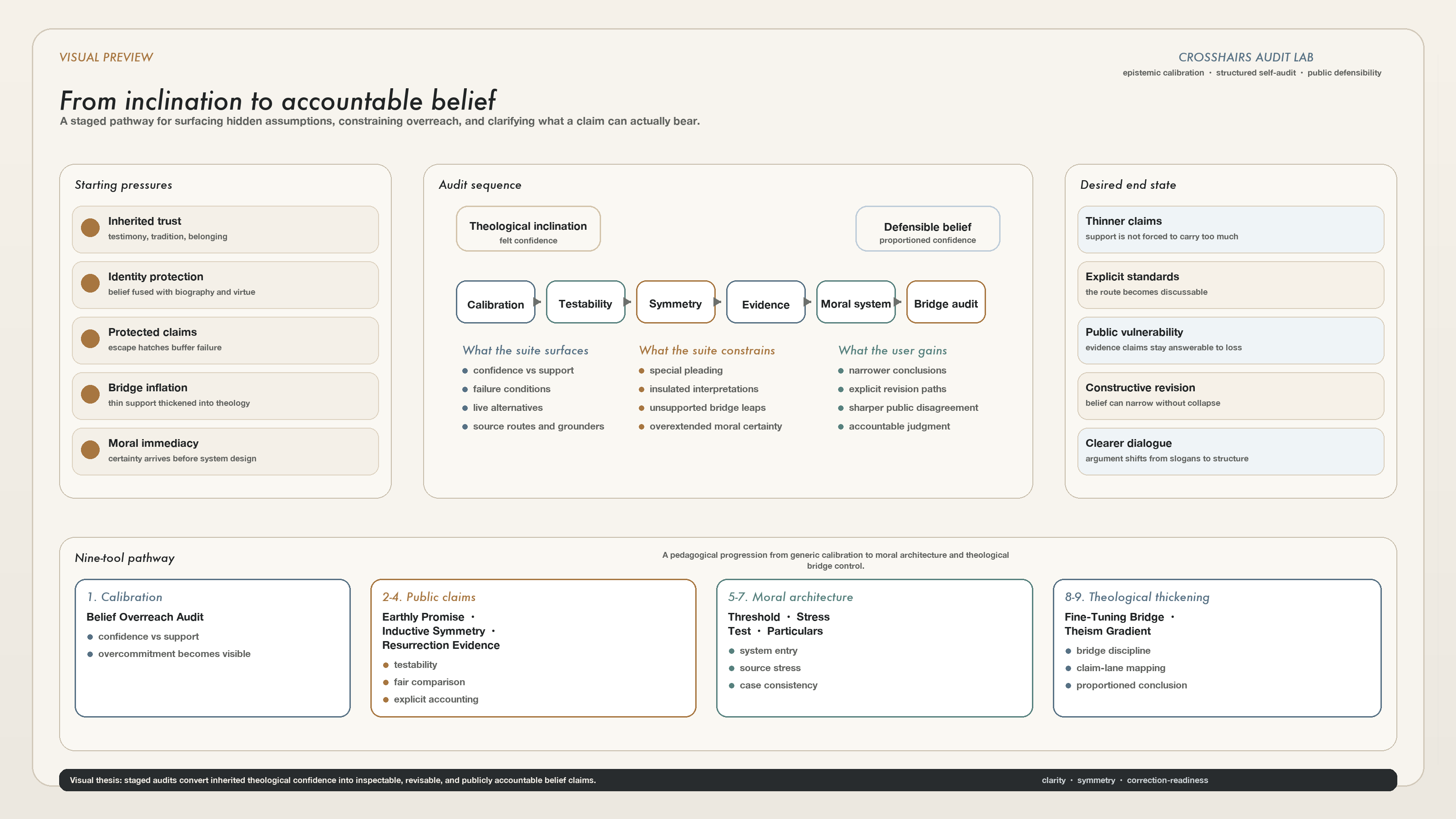 A dense visual preview showing the Crosshairs Audit Lab pathway from theological inclination toward defensible belief through staged interactive audits.